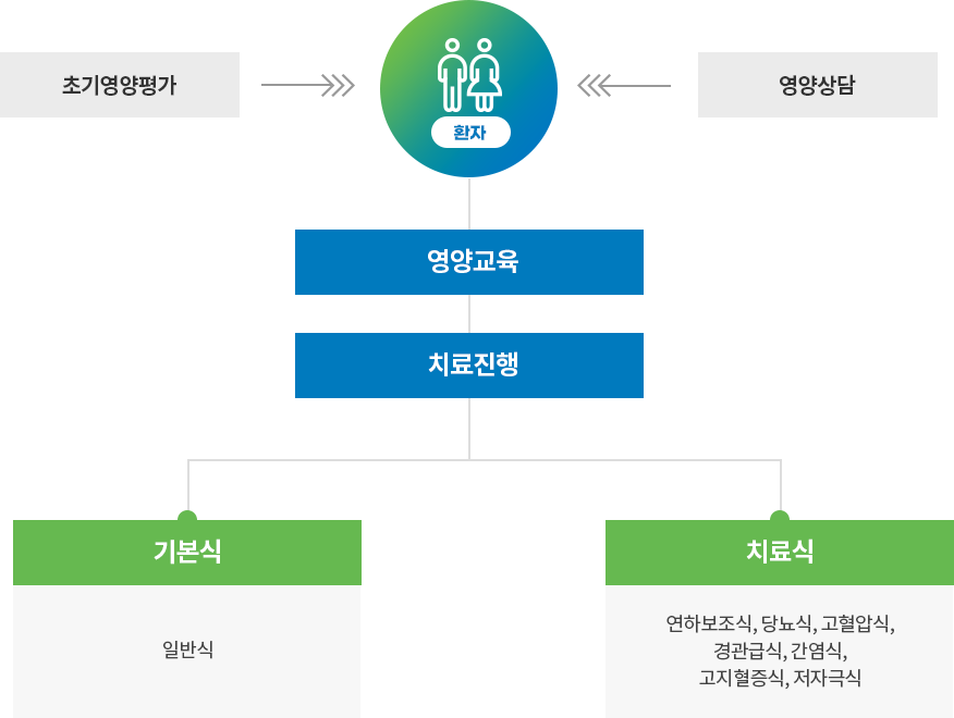 영양식단과정